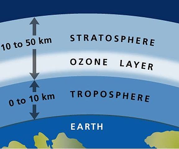 The ozone layer is shrinking