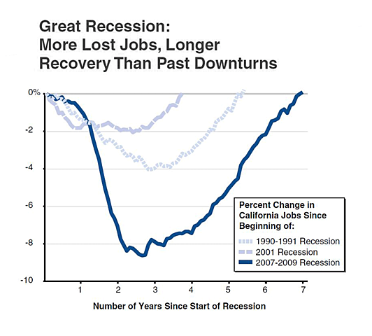 Global “Great Recession” begins