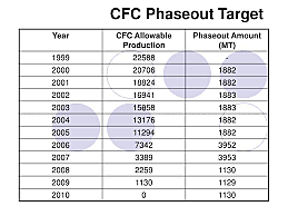 Phasing Out CCFs