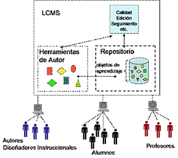 2001- (LCMS) Sistema de gestión de contenidos para el aprendizaje