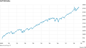Start of the Bull Market