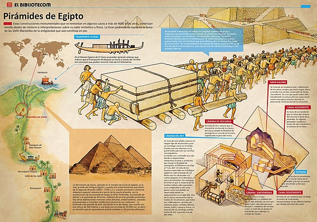 La logística en la construcción de pirámides de Egipto