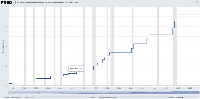 US Increases Minimum Wages