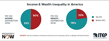 Income and Wealth Taxes