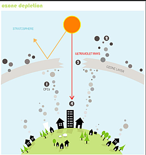 UNEP Talks About Repairing the Ozone Layer
