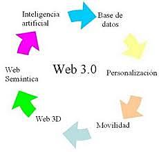 Futuro de la Web 3.0