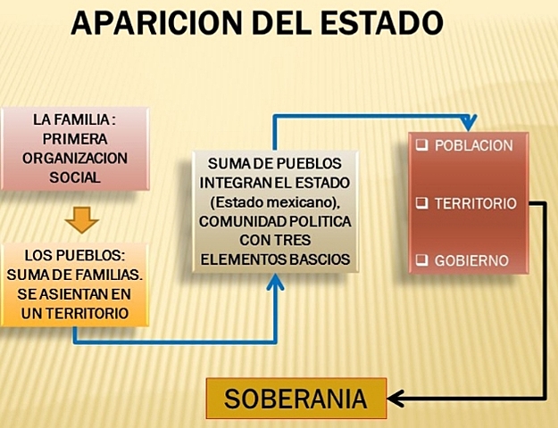 Aparecimiento del Estado