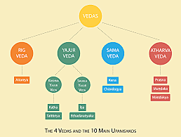 The major Upanishads are written