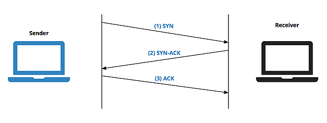 Aparce el Protocolo TCP/IP