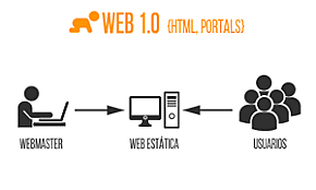 La Web 1.0
