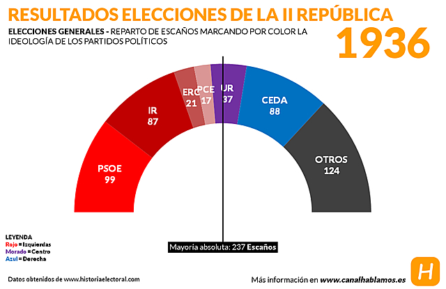 Elecciones Generales de 1936