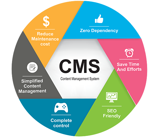 CMS (Content Management System) Sistema de Gestión de Contenido