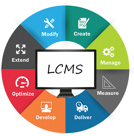 LCMS (Sistema de gestión de contenidos para el aprendizaje)