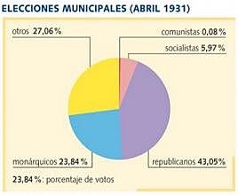 Jornadas electorales municipales- 1931