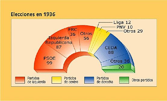 Elecciones generales - 1936