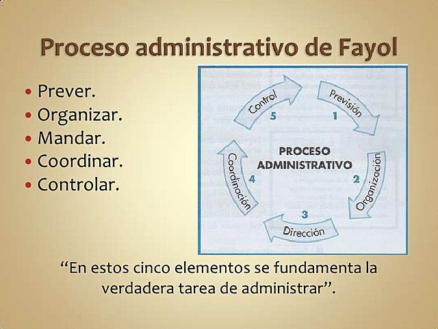 El modelo administrativo (Henry Fayol)