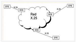 PROTOCOLO X.25