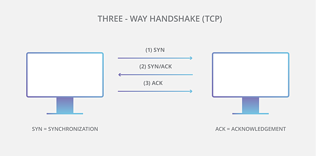 PRIMERAS PRUEBAS DE TCP (Transmission Control Protocol)