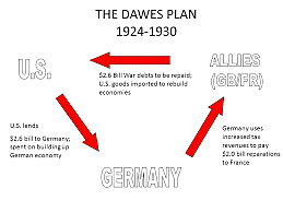 Dawes Plan of 1924
