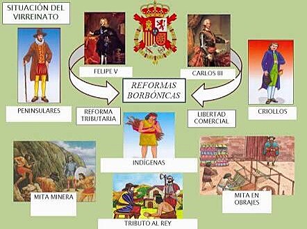 1700-1808 Reformas Borbónicas promulgadas por la Corona española y bajo las órdenes de varios reyes de la Casa de Borbón