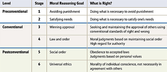 Kohlberg’s Theory of Moral Development