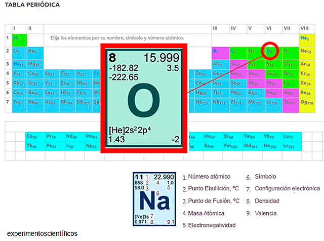 Descubrimiento del oxígeno