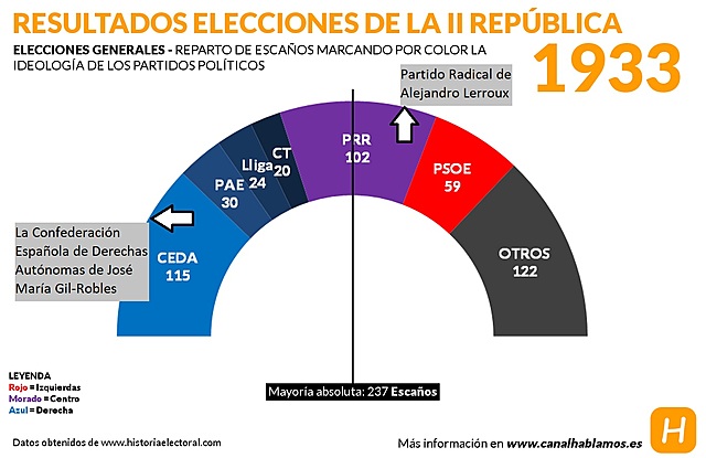 Elecciones de 1933.