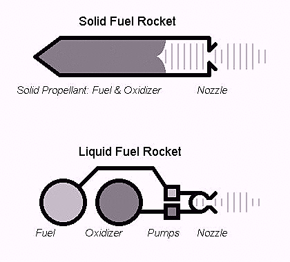 solid fuel rockets