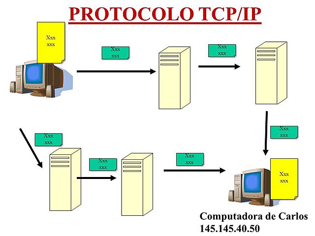 PROTOCOLO TCP/IP