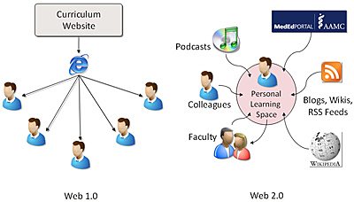 Comparación entre la web 1.0 y web 2.0
