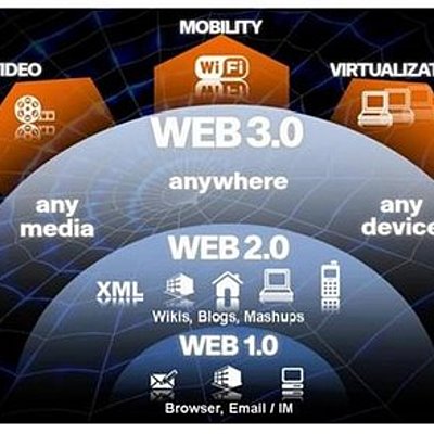 Timeline: Evolución de la web 1.0 a web 2.0 y a web 3.0