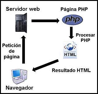 La Web y el lenguaje HTML