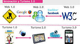 Timeline: Evolución de la web 1.0 hasta la 3.0