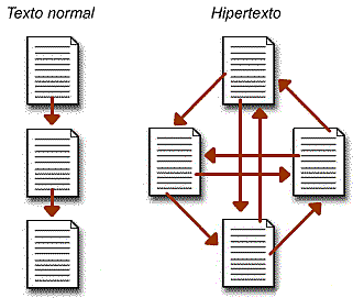 Visualización del Hipertexto