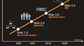 Timeline: Evolución de la web 1.0 hasta la 3.0