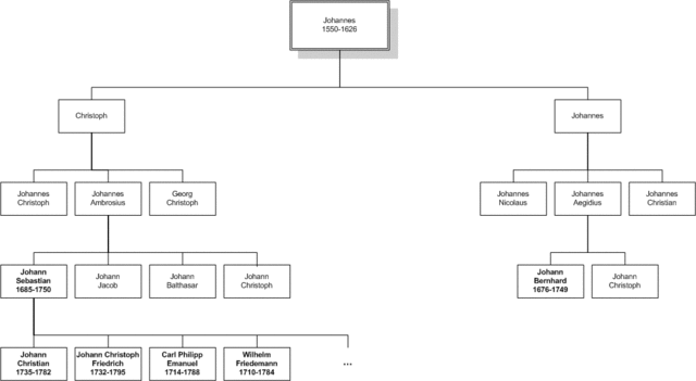 Bach draft a genealogy