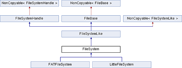 API de FileSystem