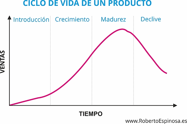 CICLO DE VIDA DEL PRODUCTO
