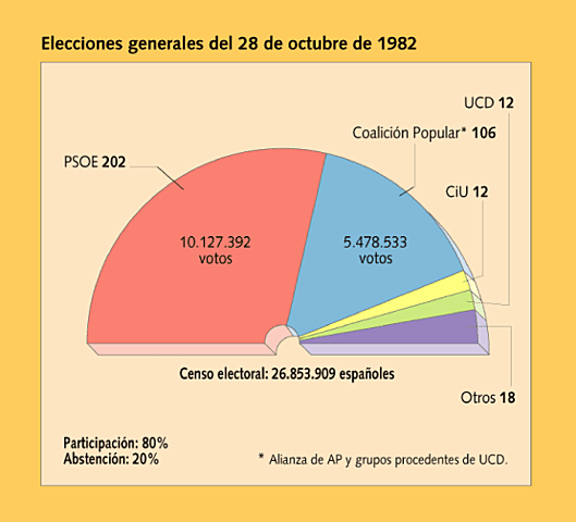 Elecciones generales de España de 1982