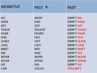 Past simple (IRREGULAR VERBS)