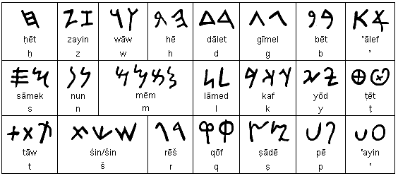 Israel- The Invention of the Hebrew Alphabet