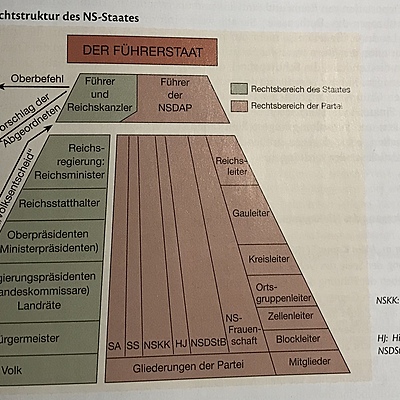 Timeline: Wichtigste Ereignisse, die zum Ausbau der nationalsozialistischen Diktatur geführt haben
