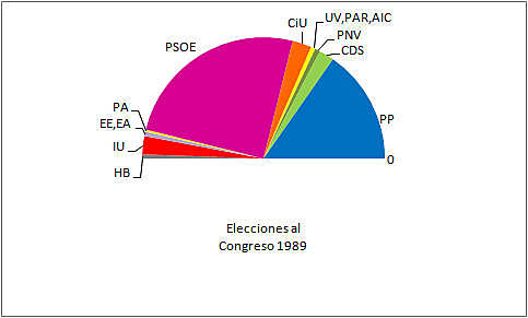 Las elecciones de 1989