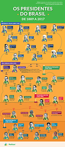 15 Militares e 28 Presidentes Civis