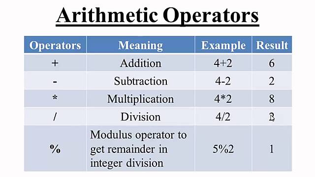 Integer Operators