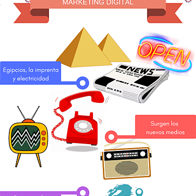 Timeline: HISTORIA DEL MARKETING