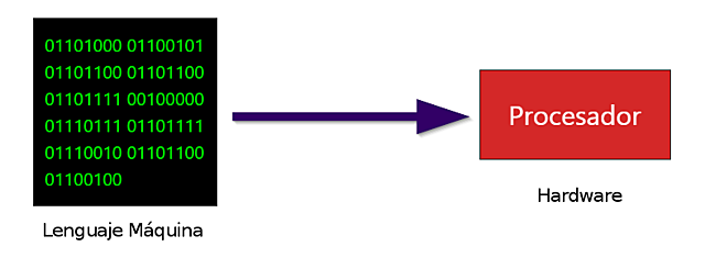Primera Generación Lenguaje de Bajo Nivel