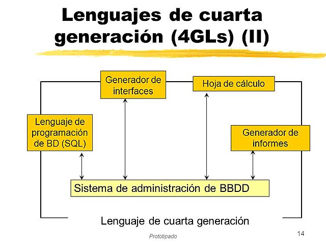 Evolución de los lenguajes de programación timeline | Timetoast