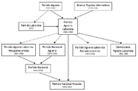 Nuevos partidos de oposición.