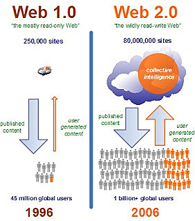 Tim O' Relly definirá la WEB 2.0